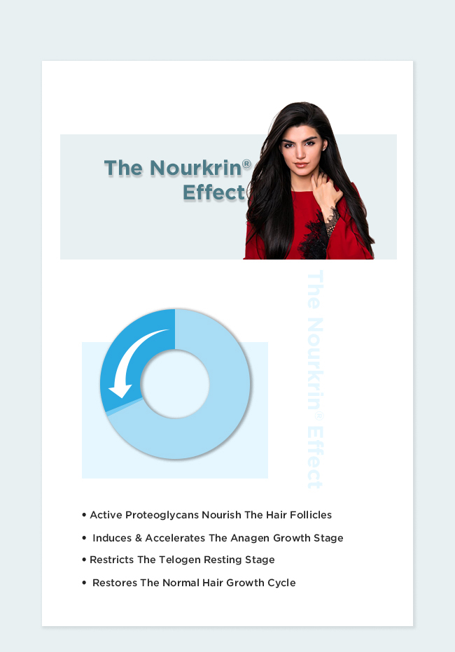 Nourkrin Effect