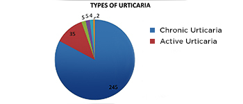 Types of Urticaria